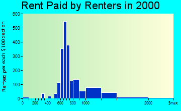 Darien rent paid by renters graph