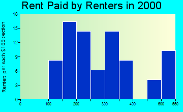De Land rent paid by renters graph