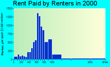 Des Plaines rent paid by renters graph