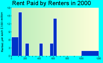 Chevak rent paid by renters graph
