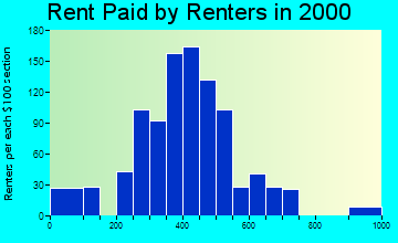 Dwight rent paid by renters graph