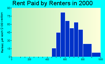 East Dundee rent paid by renters graph
