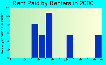 Chignik rent paid by renters graph