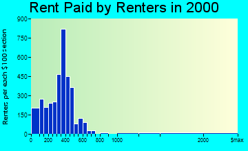 Effingham rent paid by renters graph