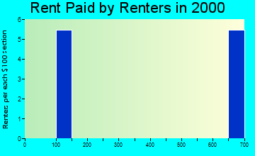 Chignik Lagoon rent paid by renters graph