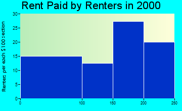 Enfield rent paid by renters graph