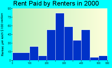 Erie rent paid by renters graph