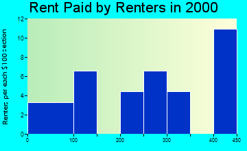 Chistochina rent paid by renters graph