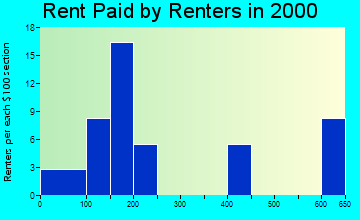 Chitina rent paid by renters graph