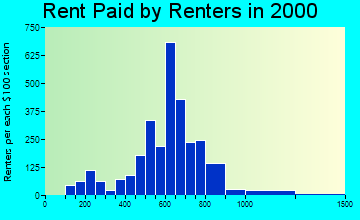 Fox Lake rent paid by renters graph
