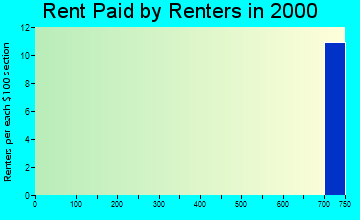 Chuathbaluk rent paid by renters graph