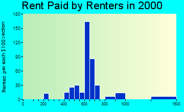 Frankfort rent paid by renters graph