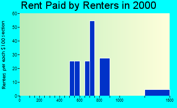 Frankfort Square rent paid by renters graph