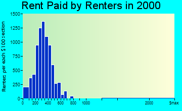Freeport rent paid by renters graph