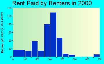 Galva rent paid by renters graph