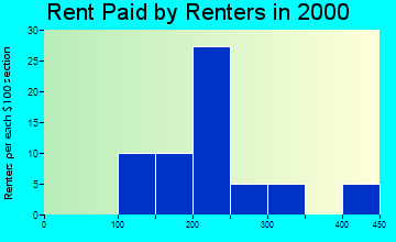 Gladstone rent paid by renters graph