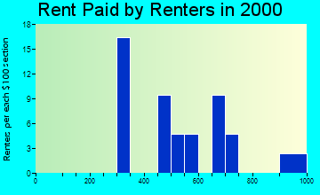 Cold Bay rent paid by renters graph