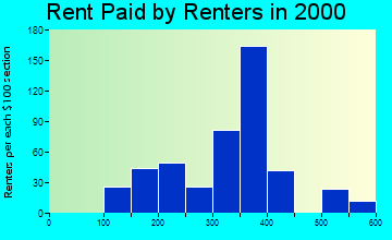 Hamilton rent paid by renters graph