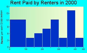Hammond rent paid by renters graph