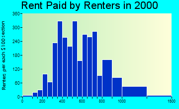 College rent paid by renters graph