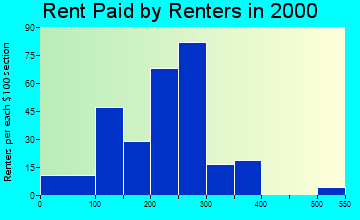 Hanover rent paid by renters graph