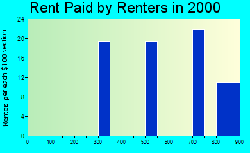 Cooper Landing rent paid by renters graph