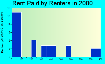 Copper Center rent paid by renters graph