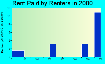 Copperville rent paid by renters graph