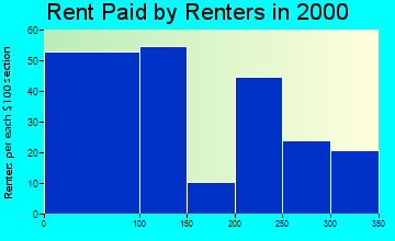 Brilliant rent paid by renters graph