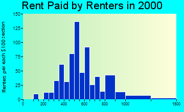 Cordova rent paid by renters graph
