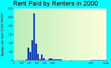 Hodgkins rent paid by renters graph