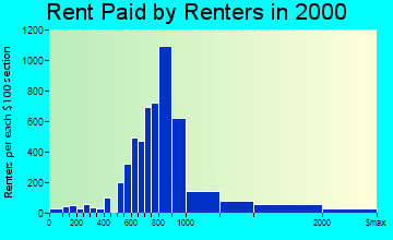 Hoffman Estates rent paid by renters graph