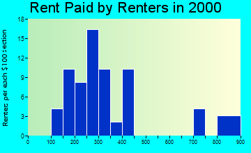 Hull rent paid by renters graph