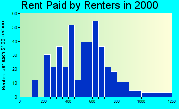 Craig rent paid by renters graph