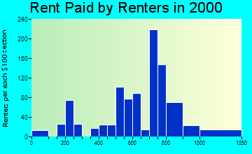 Huntley rent paid by renters graph