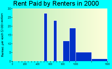 Indian Head Park rent paid by renters graph