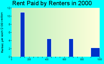 Deering rent paid by renters graph