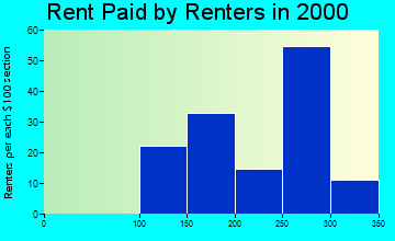 Kane rent paid by renters graph