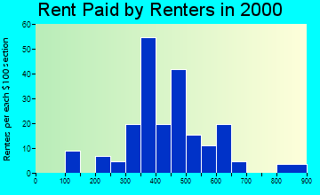 Delta Junction rent paid by renters graph