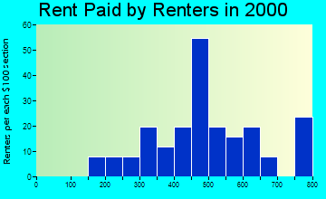 Deltana rent paid by renters graph