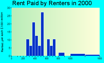 Kingston rent paid by renters graph
