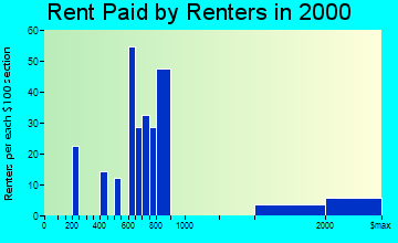 Lake Bluff rent paid by renters graph