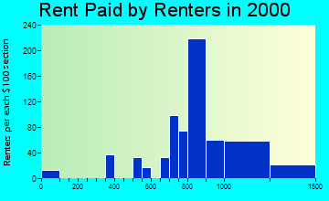 Lake in the Hills rent paid by renters graph