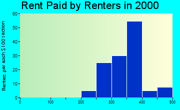 Leaf River rent paid by renters graph