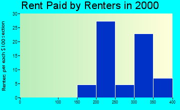 Lomax rent paid by renters graph