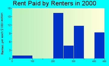 Eagle rent paid by renters graph
