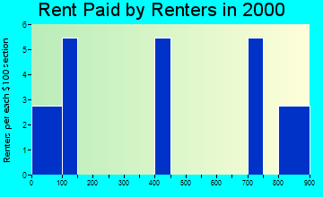 Eek rent paid by renters graph