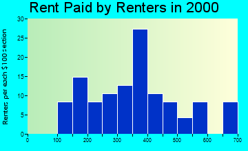 Brookwood rent paid by renters graph
