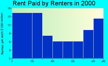 Matherville rent paid by renters graph