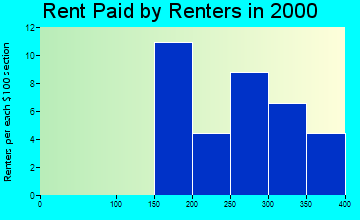 Menominee rent paid by renters graph